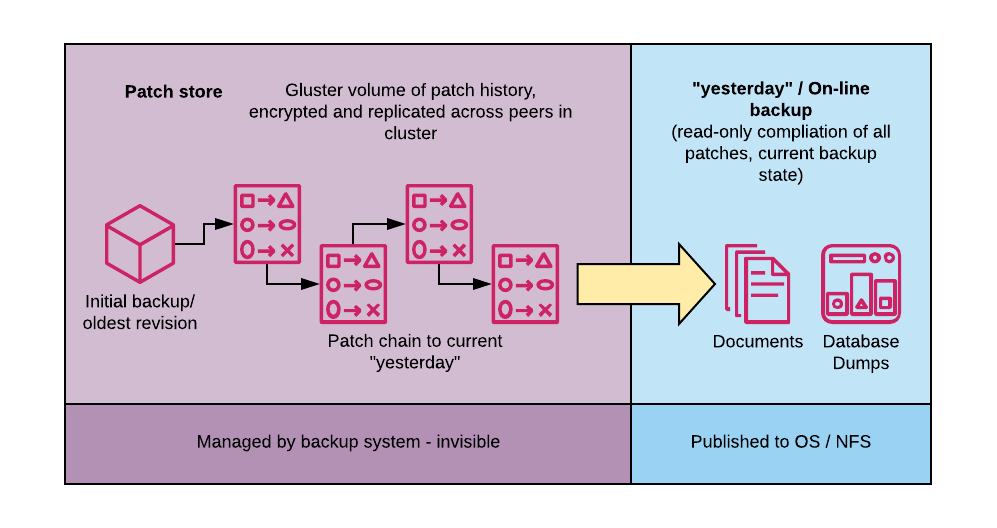 initial datastore concept